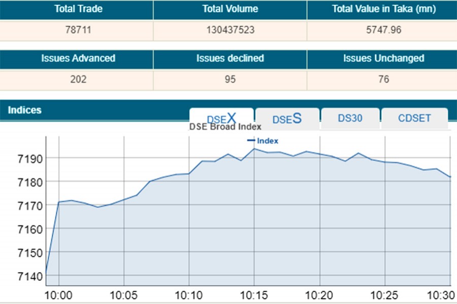 Stocks open higher amid positive trend