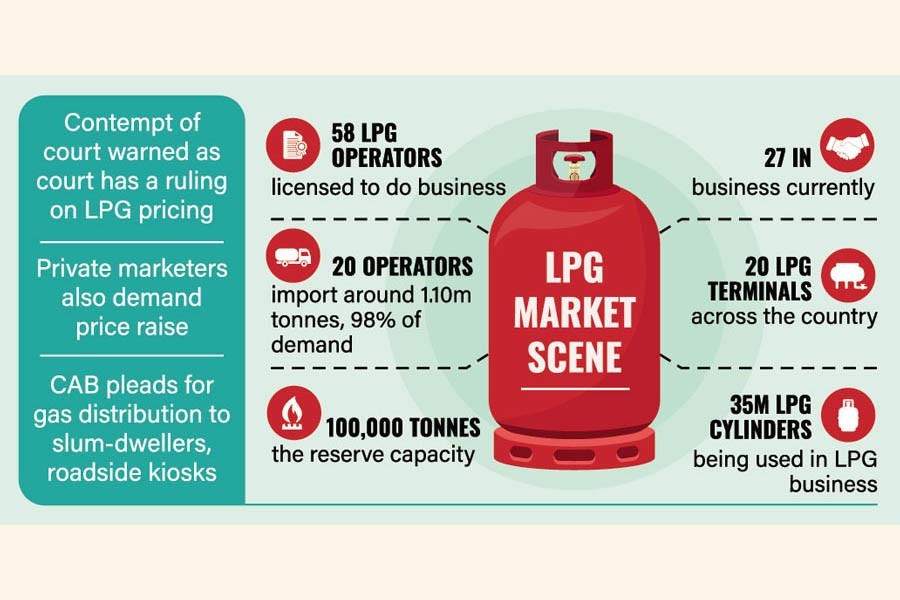 LPG pricing by BPC faces opposition from energy regulator, rights groups