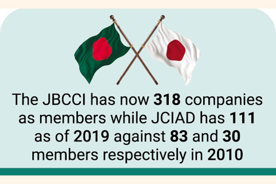 Japanese companies' footprint in Bangladesh steady