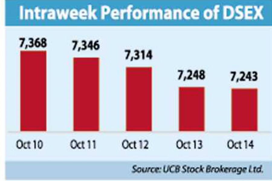 Bangladesh stocks retreat as investors sit on the sidelines
