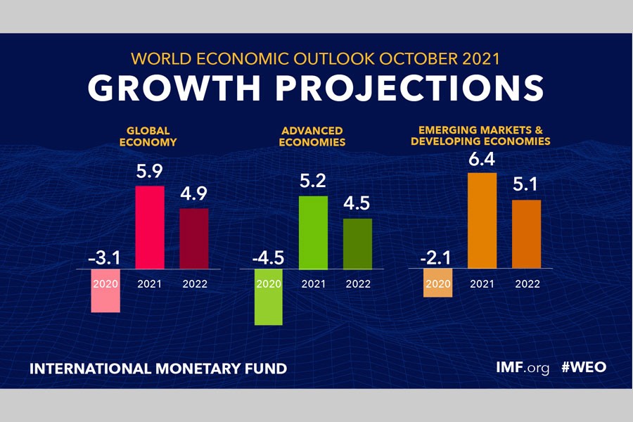 IMF lowers global growth outlook: warns of inflation and supply chain disruptions