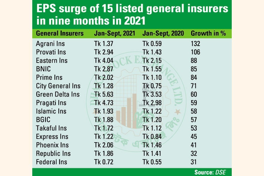 Most listed general insurers' profit jumps in Jan-Sept