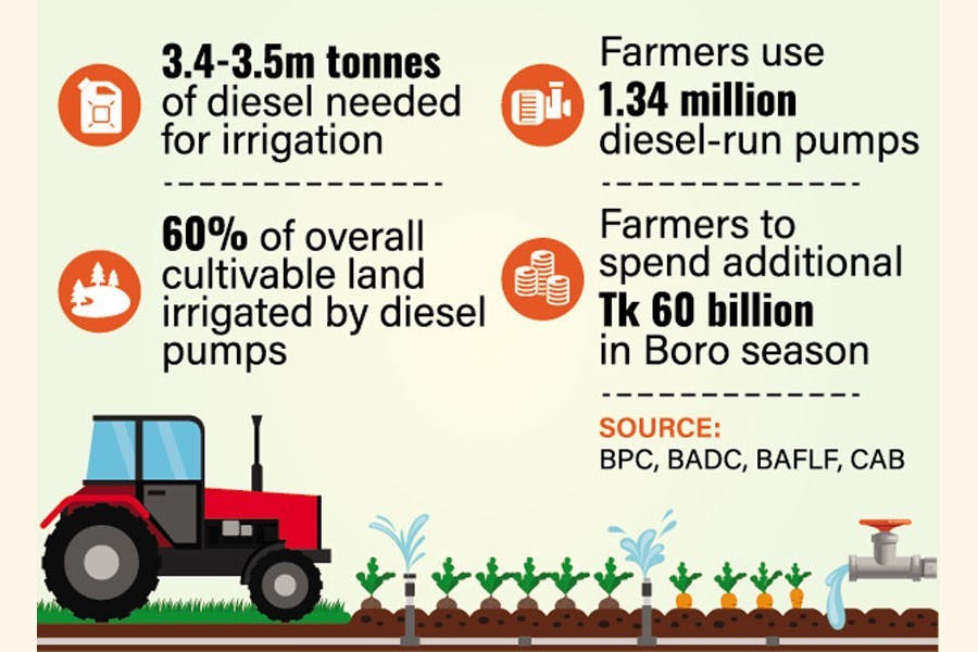 Irrigation, ploughing costs shoot overnight following fuel price rise