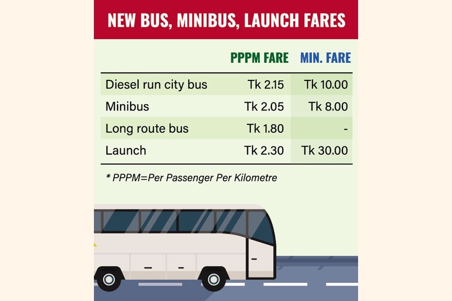 Bus, launch fares raised to break strikes