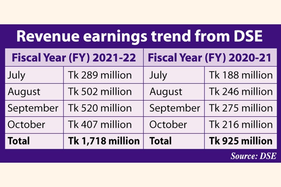 Tax receipts from DSE down 22pc in October