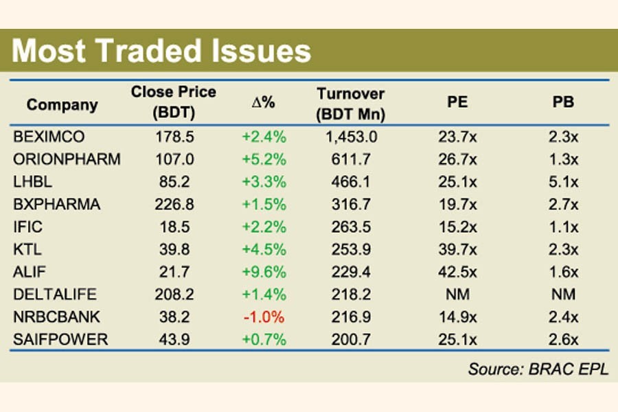 Sonali’s Tk 5.0b fund injection boosts investors’ mood