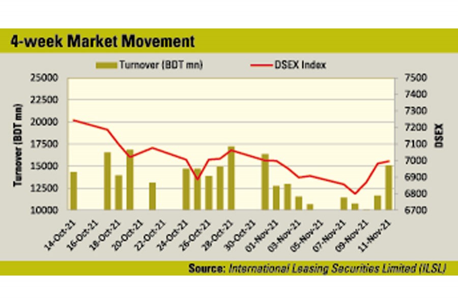 DSEX breaks 4-week losing streak as investors snap up battered stocks