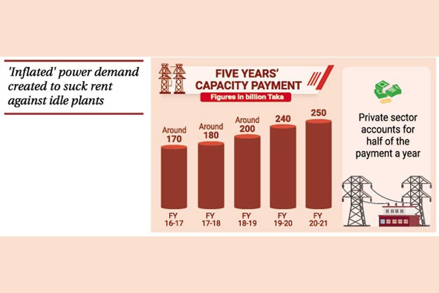 Payments to owners of power plants sans use of electricity surge to Tk 250b