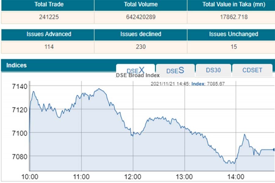 Price fall in large-cap drives markets down