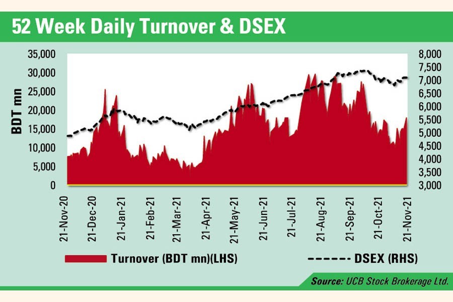 Turnover rises to Tk 17.86b riding on banking issues