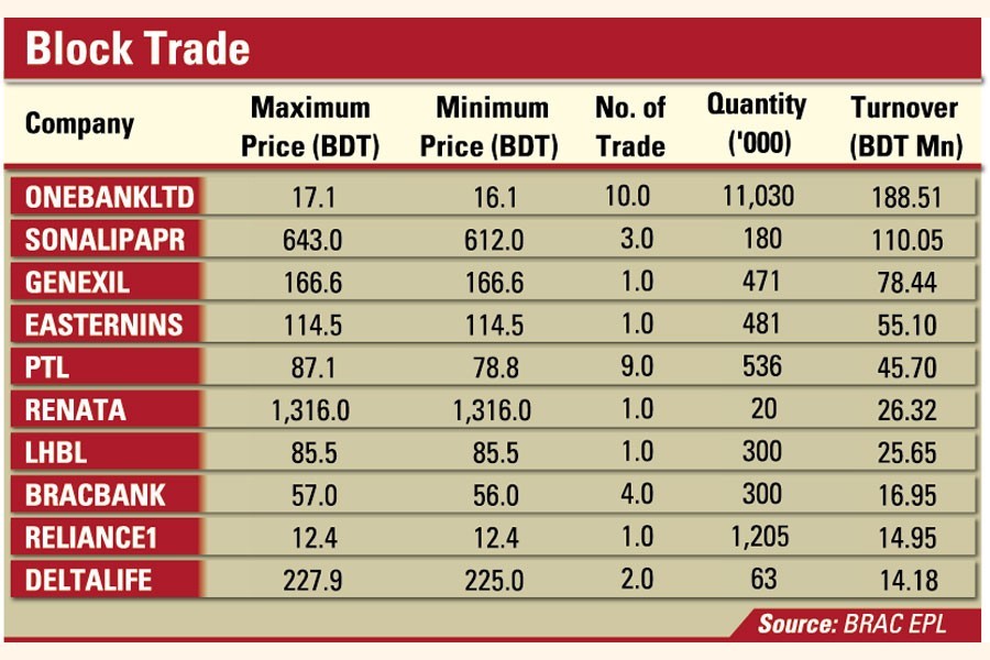 Key index, turnover down on Dhaka bourse