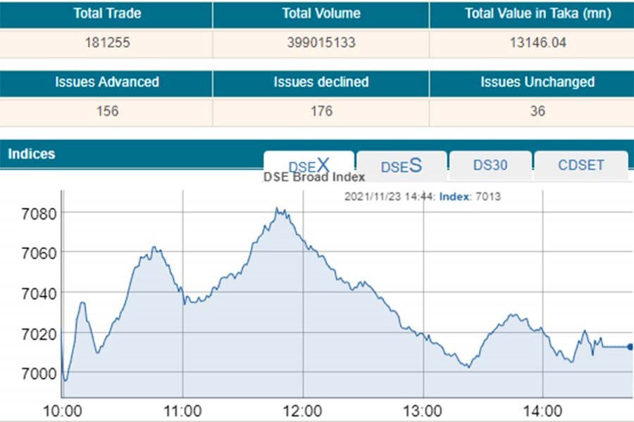 Stocks end flat as prices fall in large-cap