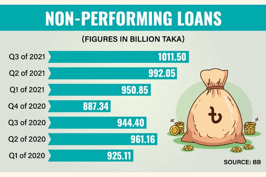 Non-performing loans swell to over Tk 1.0t despite policy backup