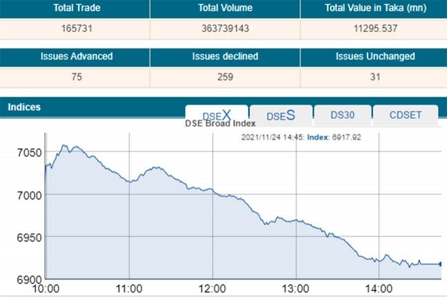 Stocks drop with falling turnover