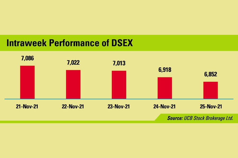 Weekly market review: Stocks retreat on panic sell-offs