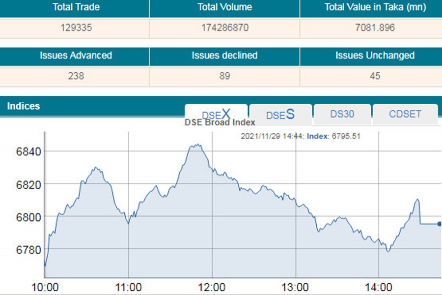 Stocks break six-day losing streak 