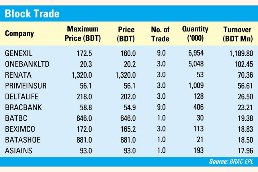 Block trade accounts for 16pc of total turnover