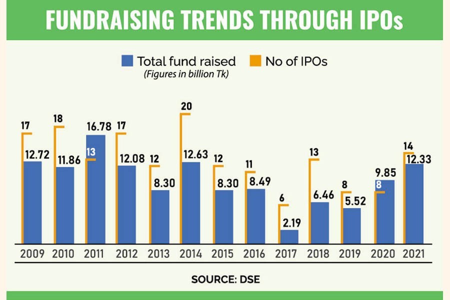 IPO funds at decade-high on Bangladesh's economic recovery