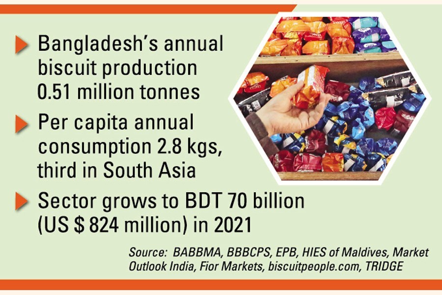 Bangladesh's biscuit industry grows fast