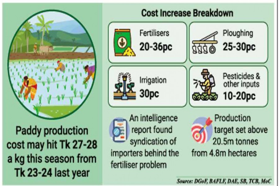 Farmers fear Boro rice farming cost spiral