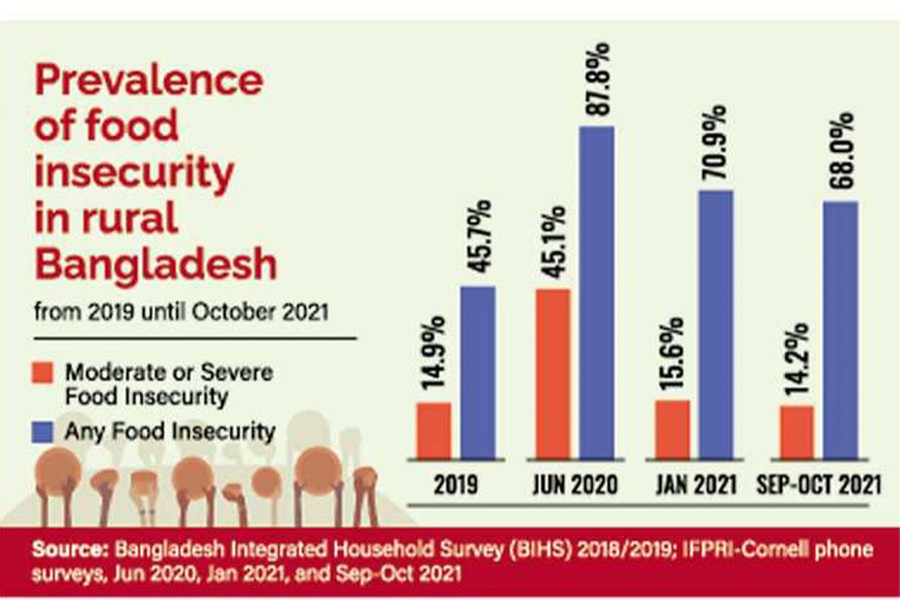 Food insecurity in Bangladesh returns to pre-Covid level: IFPRI