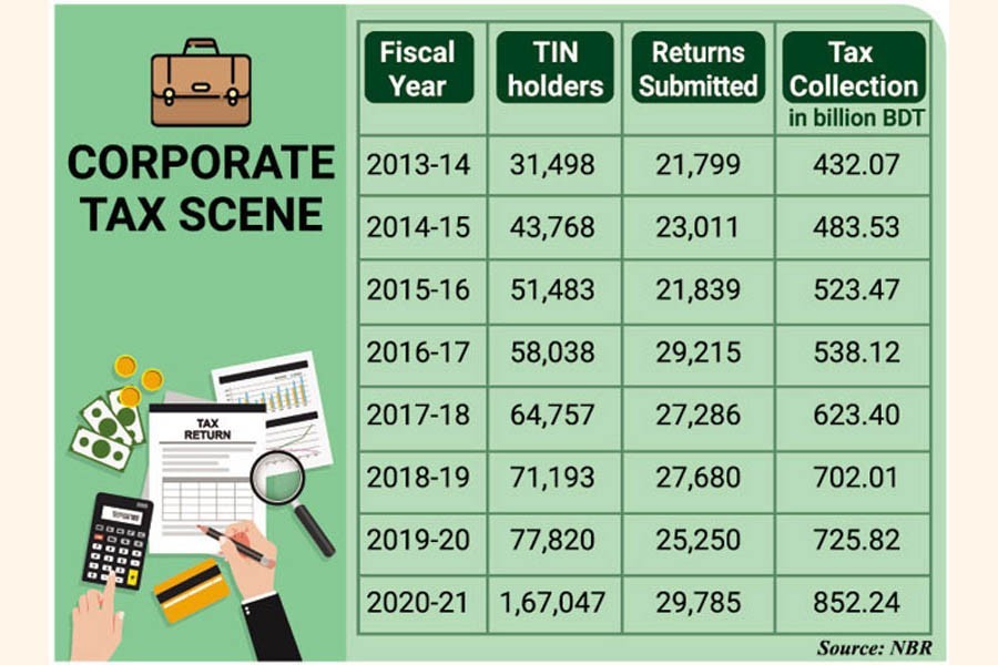 Many Bangladesh companies skip 'costly' tax compliance