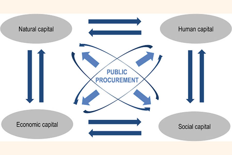 Public procurement -- not as righteous as it seems