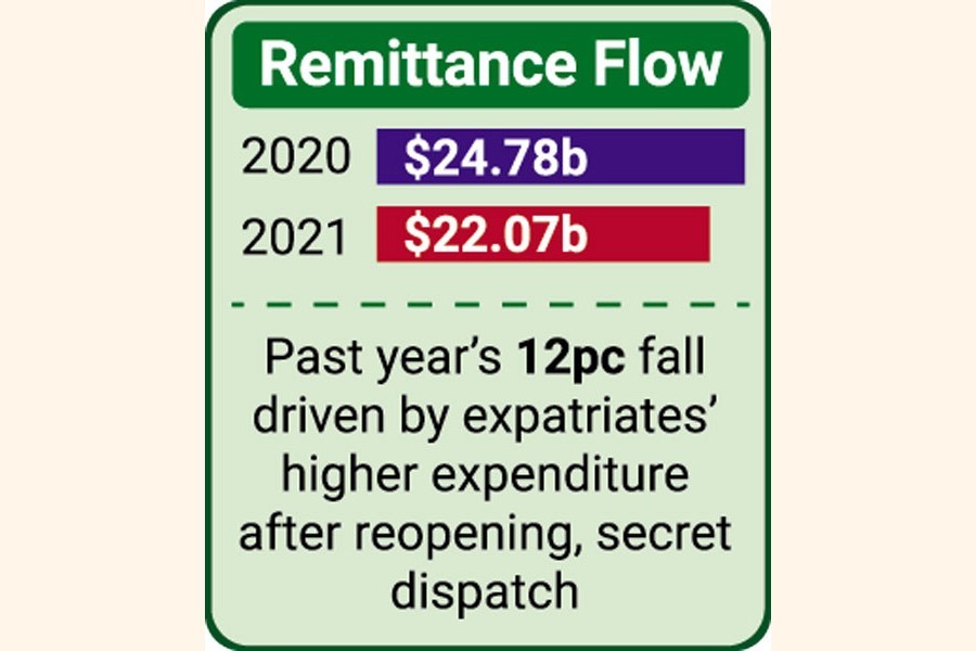 Remittance flow dips after unusual pickup in 2020