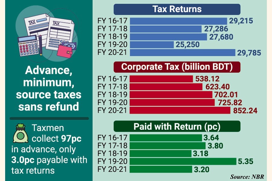 Bangladesh's corporate tax cuts turn 'eyewash'