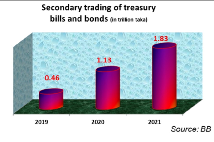 Secondary trading of treasury bills, bonds jumps by 62 pc in 2021