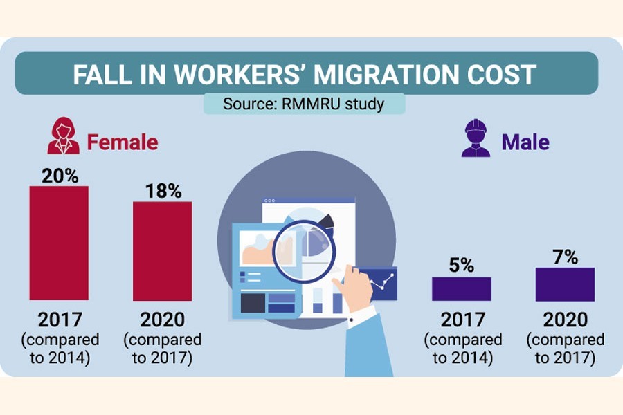 Bangladeshi workers' migration cost falls, yet highest in SE Asia: Study