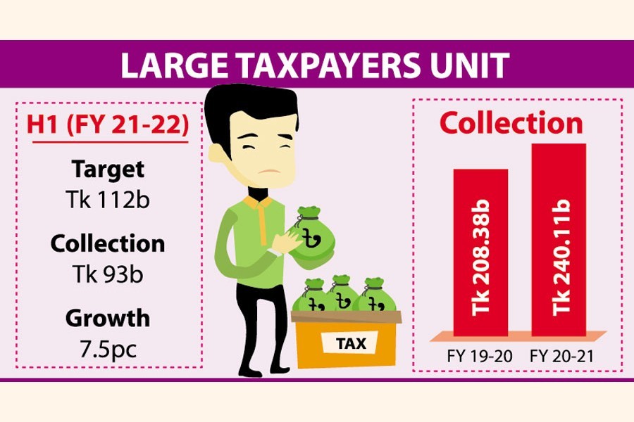 Corporate tax payment couldn't impress revenue board