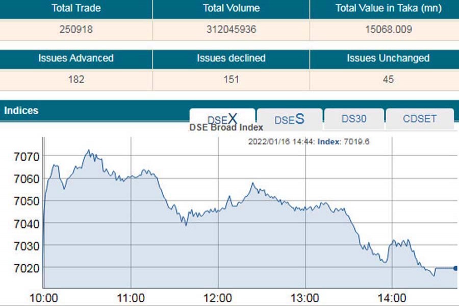 Stocks end almost flat amid profit-booking