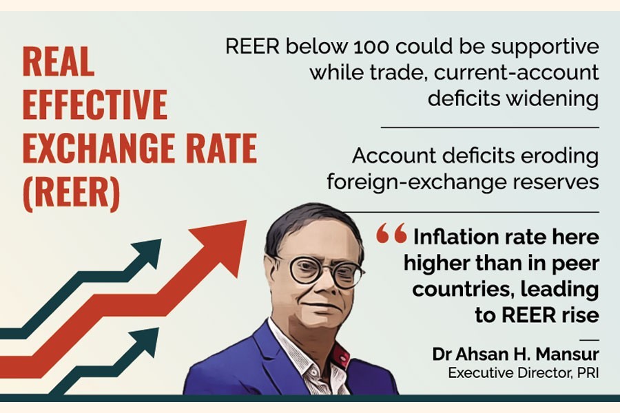 Bangladesh losing trade competitiveness amid rising real effective exchange rate