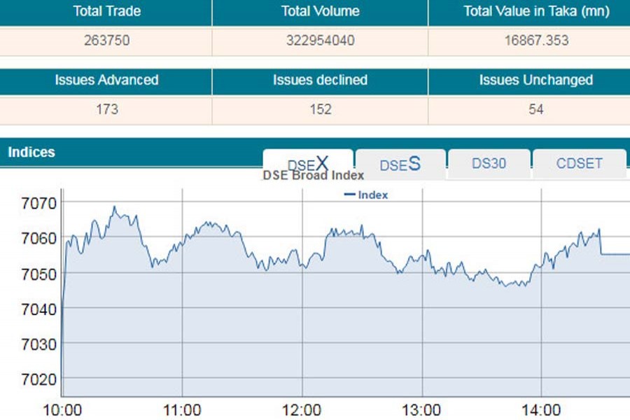 Stocks extend rally with increased turnover