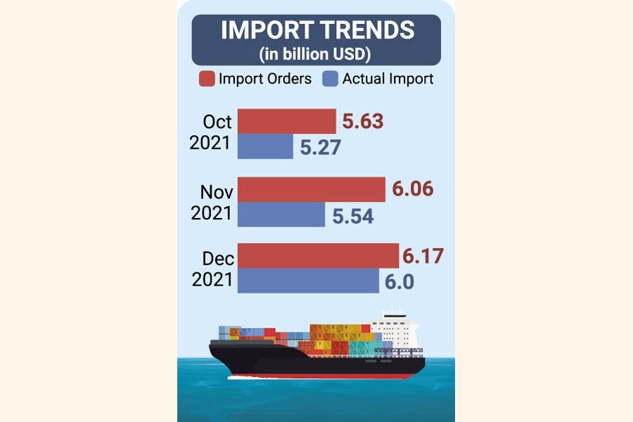 Monthly import bill hits record $6.0b