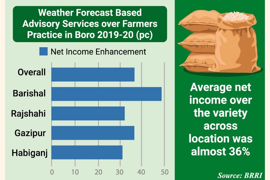 Farmers' income can rise up to 36pc: Study