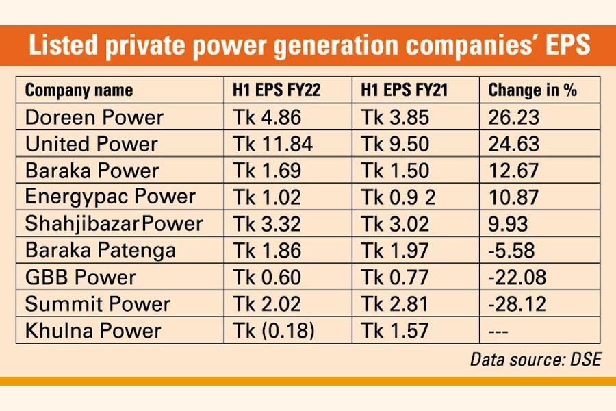 Most listed power generation companies in private sector see EPS growth