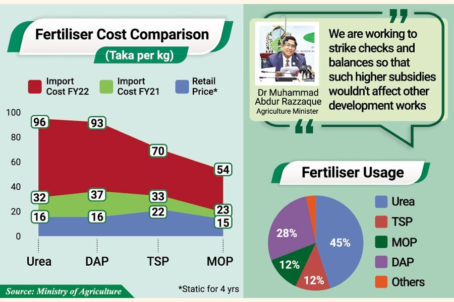 Bangladesh's farm subsidy swells to Tk 280b