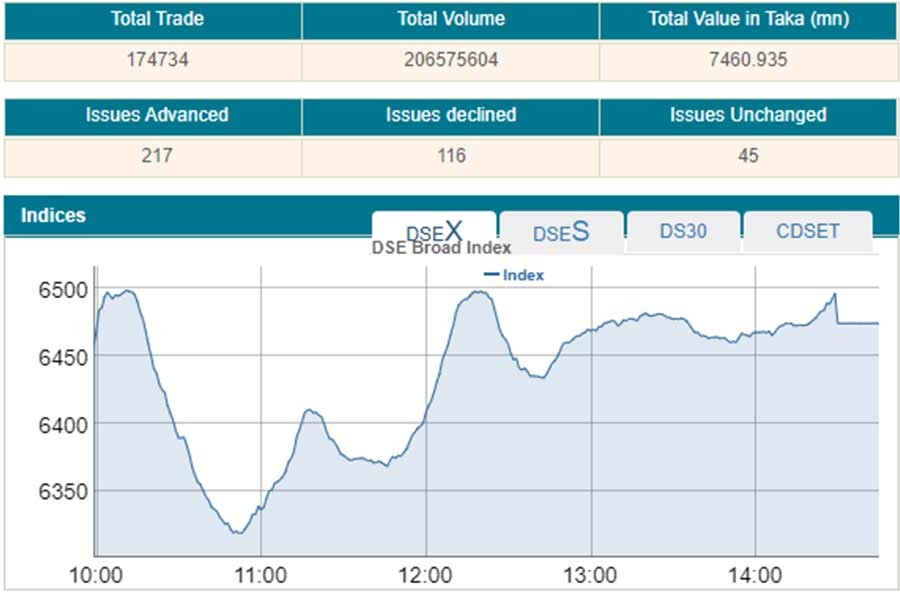 Stocks rebound after witnessing a downward trend in four sessions