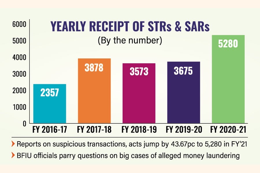 Suspicious transactions surge in Bangladesh