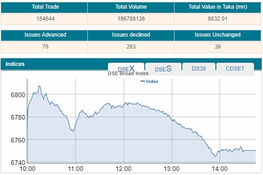 Stocks slip into red after a single-day break