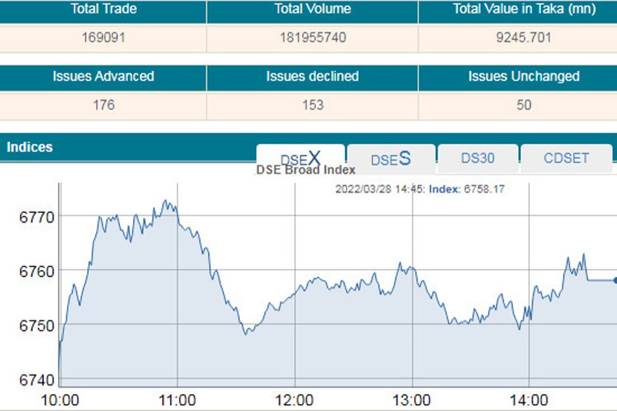 Stocks post modest gain after single-day break