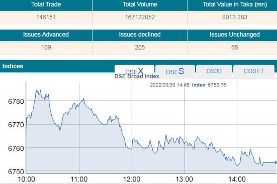 Stocks snap two-day gaining streak