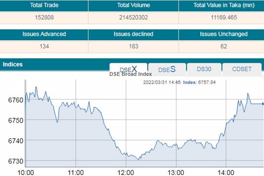 Stocks edge higher, turnover hits six-week high