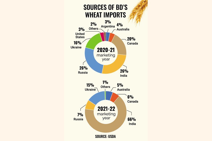 India meets 66pc of Bangladesh's wheat imports