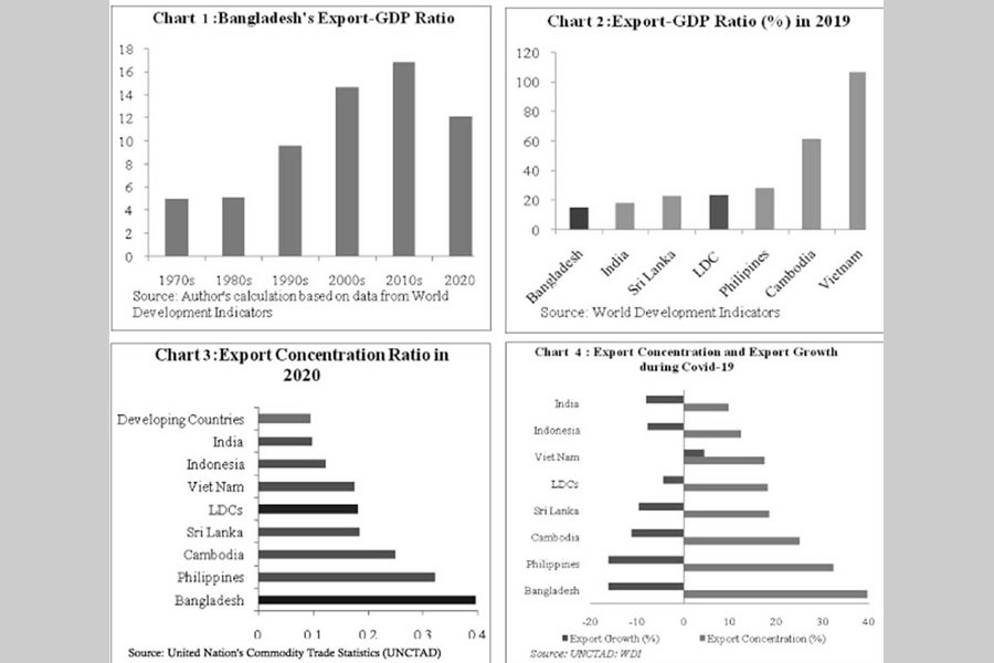 Export performance of Bangladesh during the pandemic: Impact of export concentration