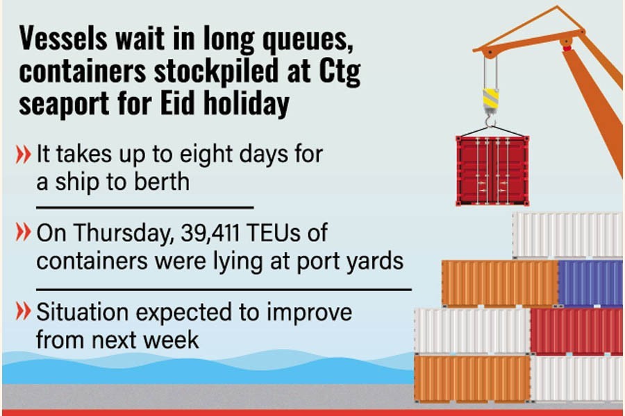 Bangladesh's external trade slows amid port jam