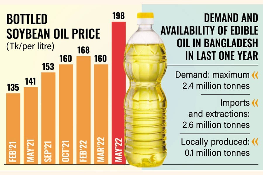 Biggest ever one-time hike in soybean, palm oil prices