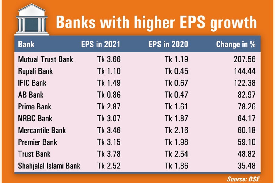 Most listed banks post higher EPS growth in 2021